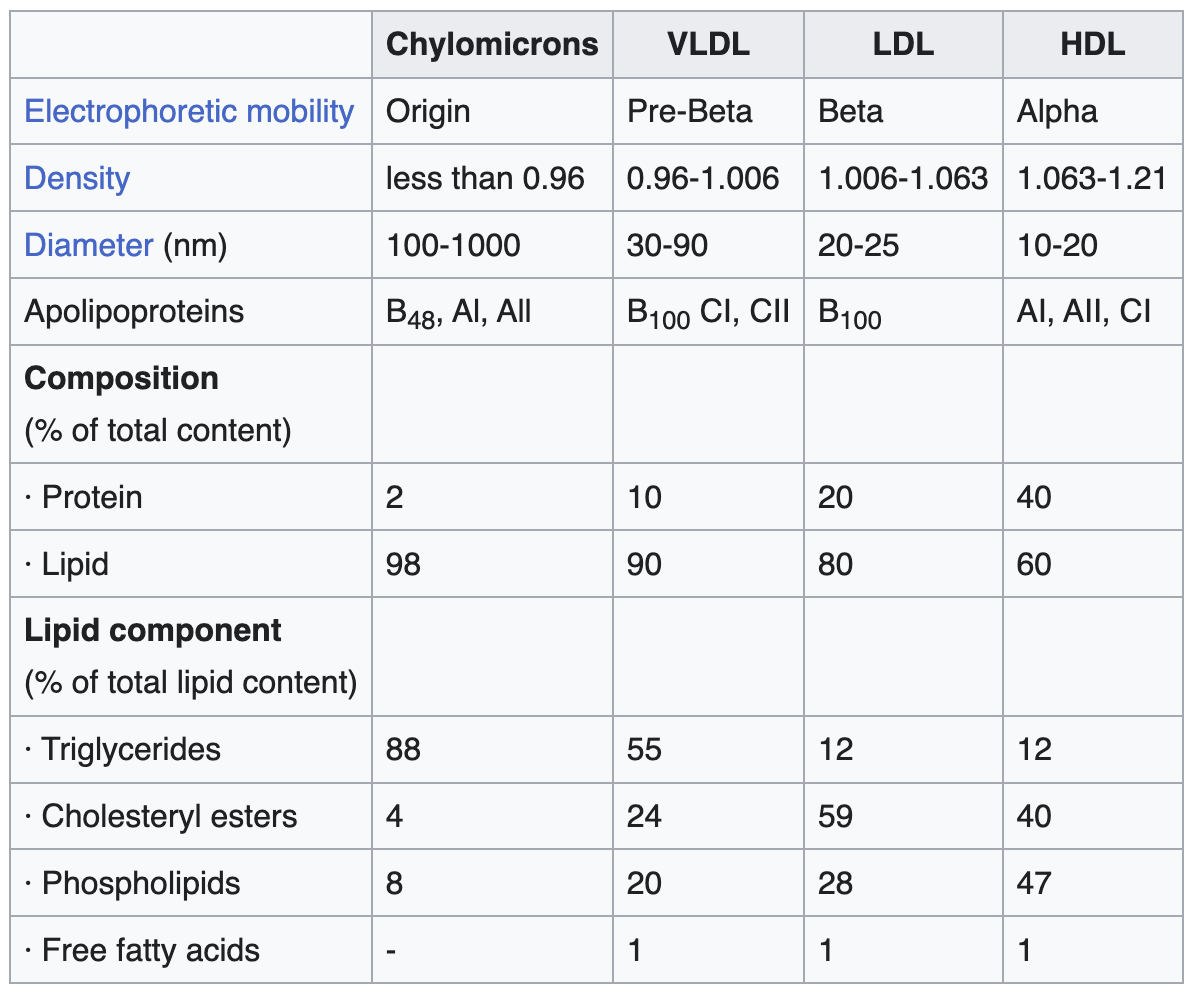 lipoprotein characterization in human plasma